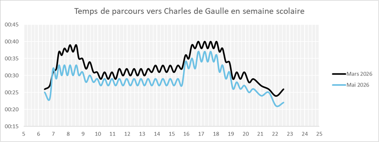 Temps de parcours vers Occitanie. Source : ViaMontpellier d'après les données GTFS