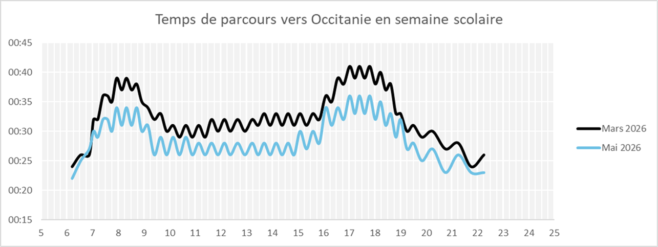 Temps de parcours vers Occitanie. Source : ViaMontpellier d'après les données GTFS